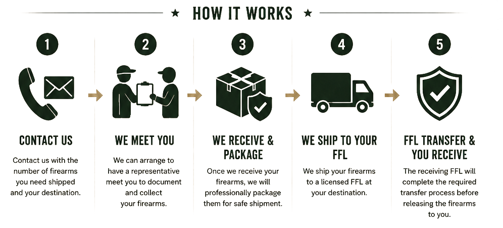 Step-by-step infographic illustrating how firearm transfer works: 1. Contact us with the firearm details, 2. Meet and verify documents, 3. Receive and package the firearm, 4. Ship to your FFL, 5. FFL transfer and receive firearm.