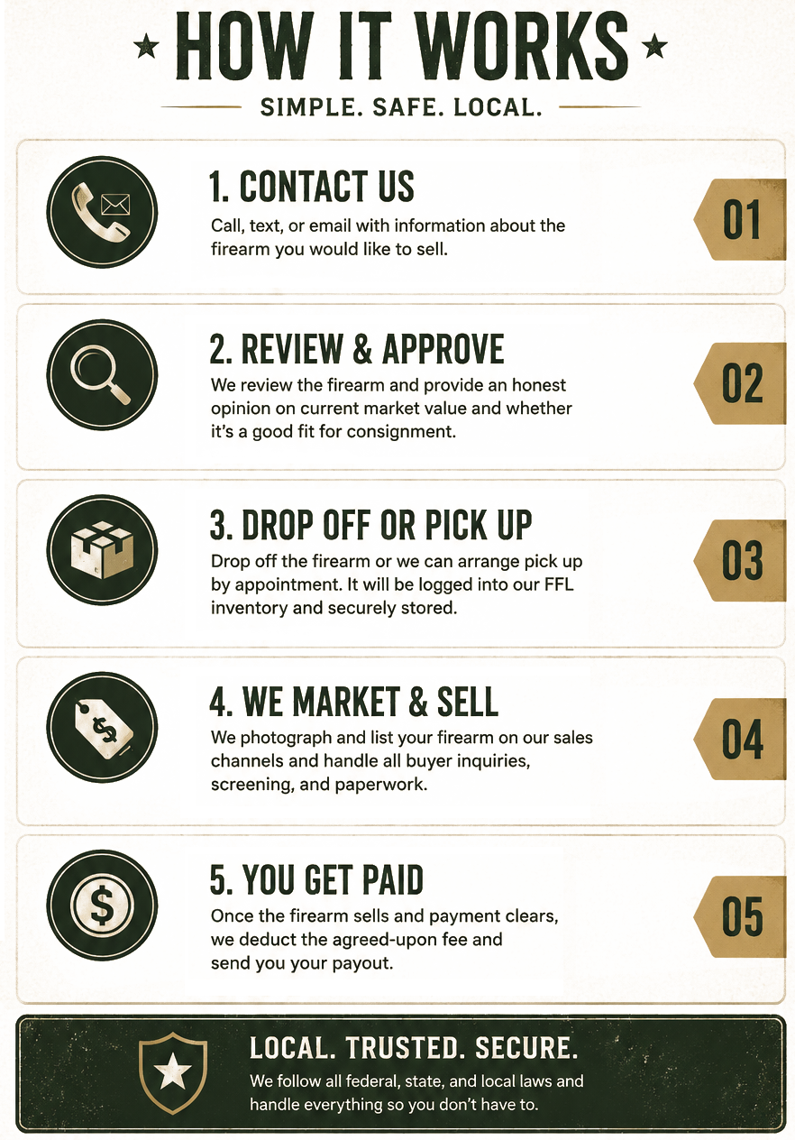 A firearms selling and transaction process poster titled 'How It Works' with five steps: 1) Contact us, 2) Review & approve, 3) Drop off or pick up, 4) We market & sell, 5) You get paid. Each step has an icon and description, outlined with a green and beige color scheme, emphasizing simplicity and security.