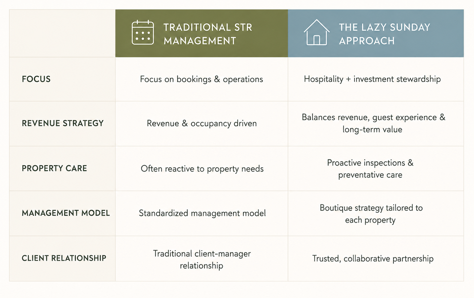 Comparison chart contrasting traditional short-term property management with a lazy Sunday approach, highlighting differences in focus, revenue strategy, property care, management model, and client relationship.