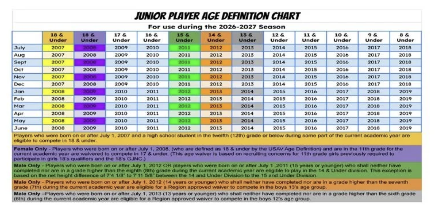Junior Player Age Definition Chart for the 2026-2027 season, showing age eligibility starting from July 2007 to July 2013 with different color codes for each age group and year.