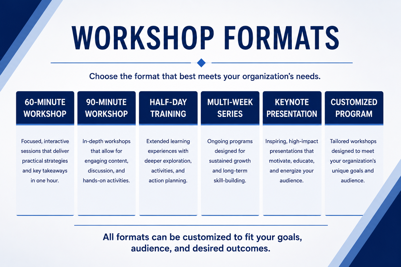 A presentation slide titled 'Workshop Formats' displaying six options: 60-minute workshop, 90-minute workshop, half-day training, multi-week series, keynote presentation, and customized program, each with a brief description. The slide emphasizes that all formats can be customized according to goals, audience, and outcomes.