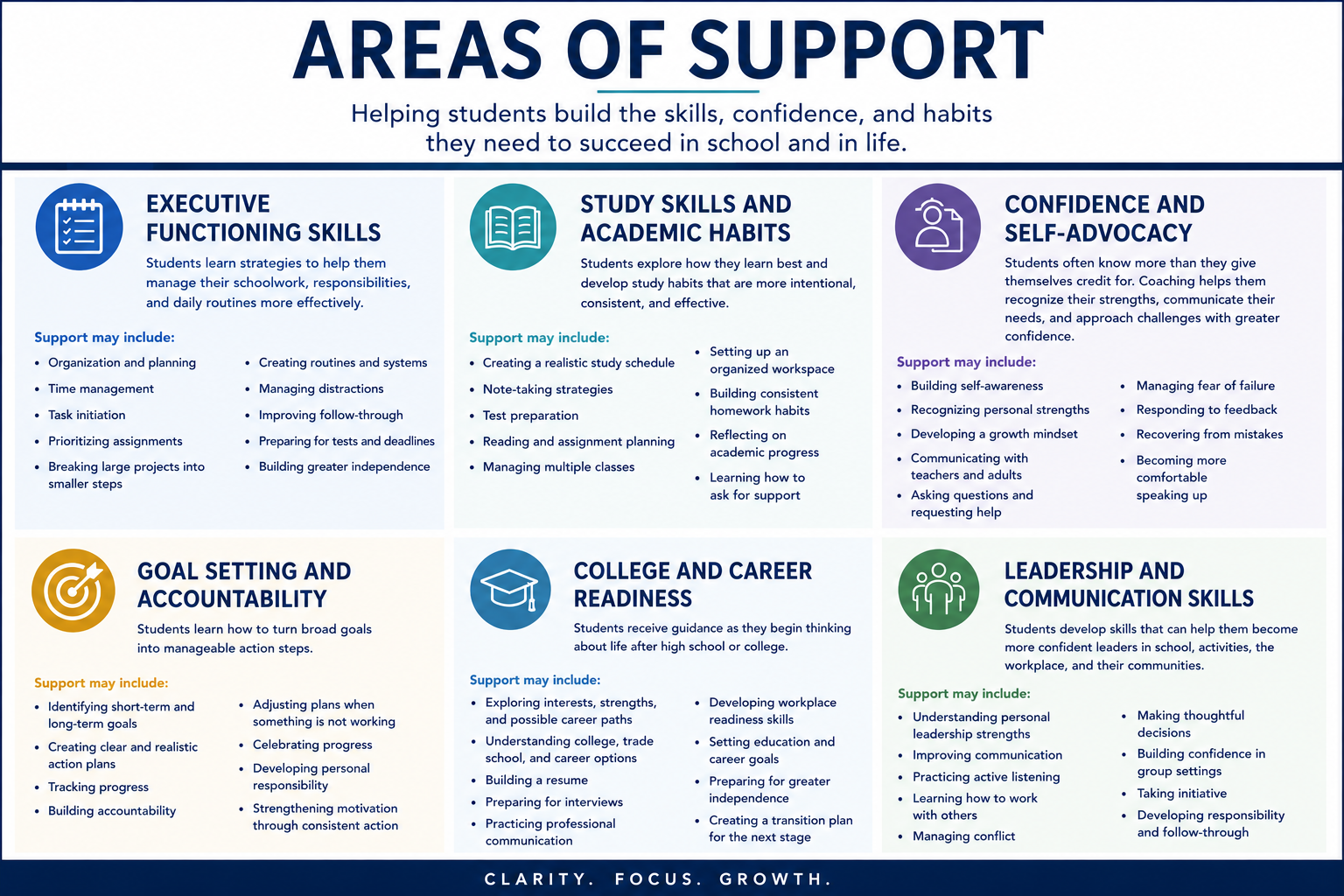 Infographic titled 'Areas of Support' detailing six focus areas: executive functioning skills, study skills and academic habits, confidence and self-advocacy, goal setting and accountability, college and career readiness, and leadership and communication skills, with supportive bullet points under each.