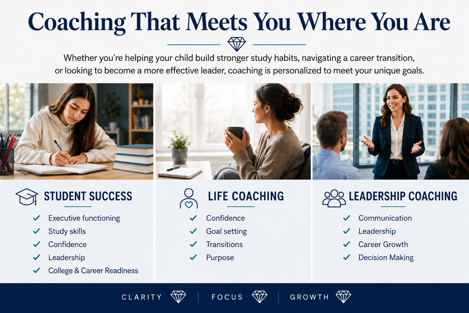 A promotional infographic for coaching services with three sections. The first section shows a girl studying at a desk, emphasizing student success with bullet points for executive functioning, study skills, confidence, leadership, and college and career readiness. The second section features a woman drinking coffee, highlighting life coaching with bullet points for confidence, goal setting, transitions, and purpose. The third section depicts a woman giving a presentation to a group in an office, focusing on leadership coaching with bullet points for communication, leadership, career growth, and decision-making. The infographic has a title "Coaching That Meets You Where You Are" and a footer with the words "Clarity," "Focus," and "Growth" separated by diamond icons.
