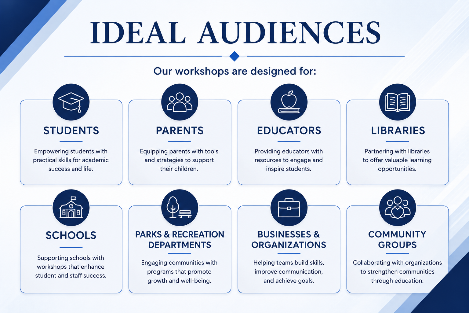 A poster titled 'Ideal Audiences' listing eight target groups for workshops: Students, Parents, Educators, Libraries, Schools, Parks & Recreation Departments, Businesses & Organizations, and Community Groups. Each group has a brief description of its purpose.