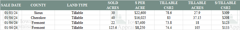 Iowa Land Auction Prices December 30-January 5, 2024