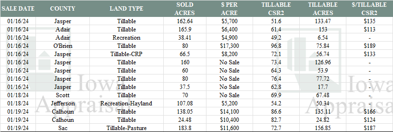 Text: Iowa Land Auction Prices January 13-19, 2024
