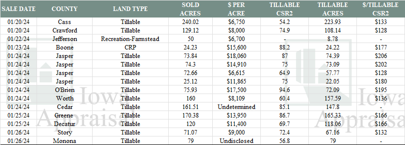 Iowa Land Auction Prices January 20-26, 2024