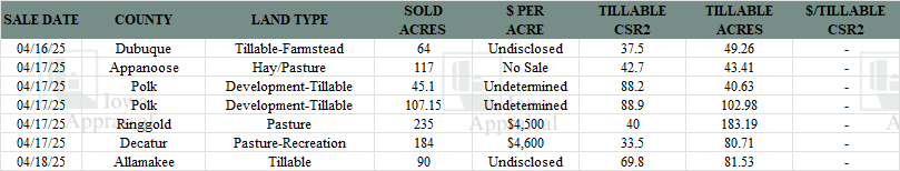 Iowa Land Auction Prices April 12-18 2025
