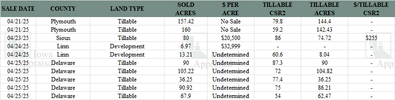 Iowa Land Auction Prices April 19-25, 2025