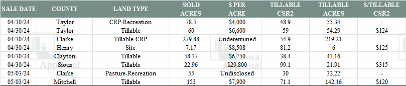 Iowa Land Auction Prices April 27-May 3, 2024