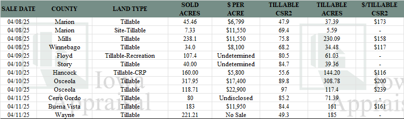 Iowa Land Auction Prices April 5-11 2025