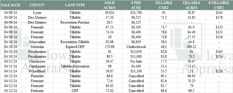 Iowa Land Auction Prices April 6-12, 2024