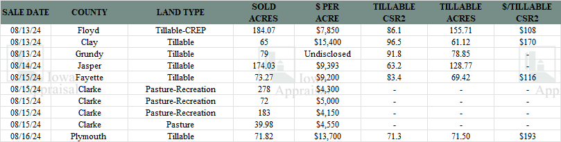 Iowa Land Auction Prices August 10-16, 2024