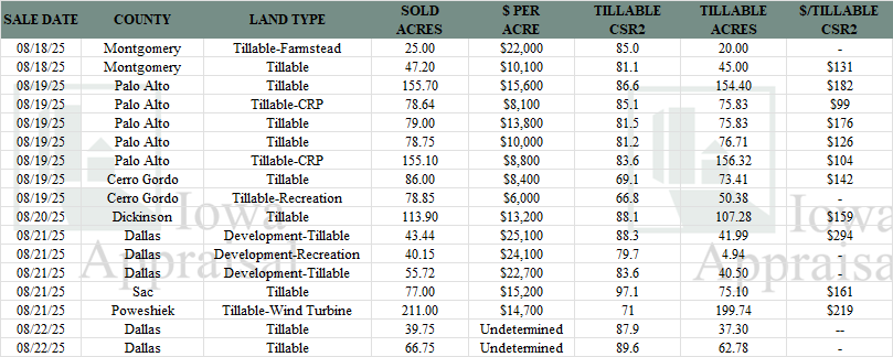 Iowa Land Auction Prices August 16-22, 2025