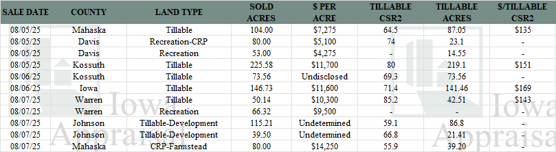 Iowa Land Auction Prices August 2-8, 2025