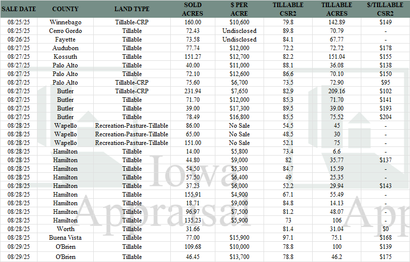 Iowa Land Auction Prices August 23-29, 2025