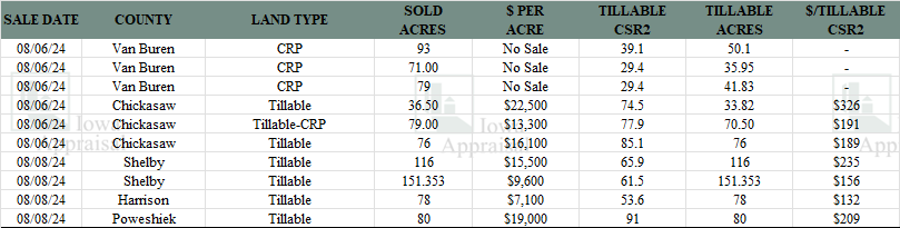 Iowa Land Auction Prices August 3-9, 2024