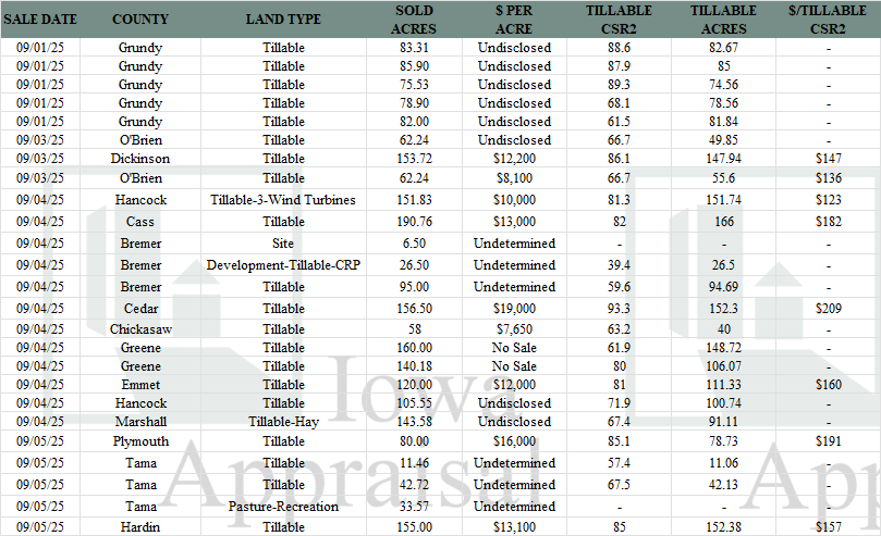 Iowa Land Auction Prices August 30-September 5, 2025