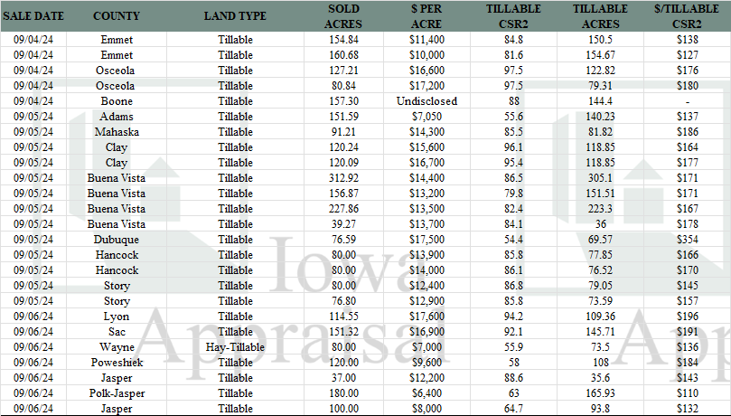 Iowa Land Auction Prices August 31-September 6, 2024