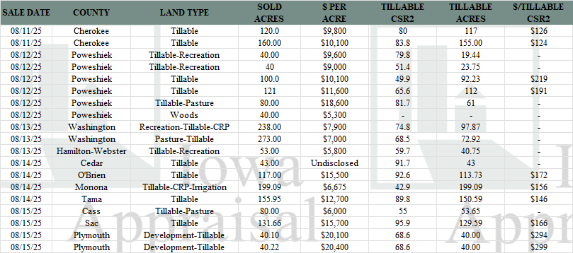 Iowa Land Auction Prices August 9-15, 2025