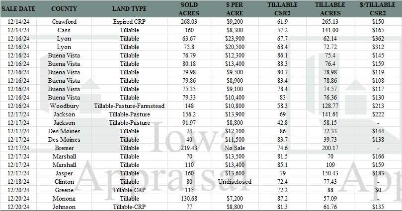 Iowa Land Auction Prices December 14-20, 2024
