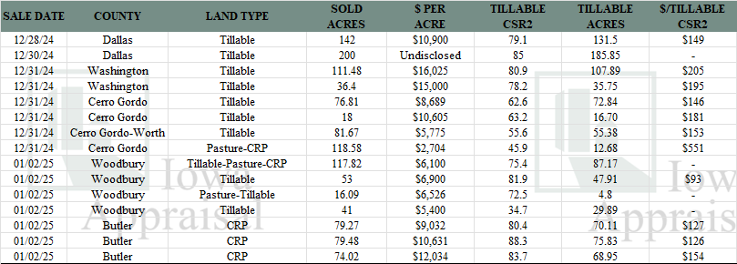 Iowa Land Auction Prices December 28, 2024-January 3, 2025