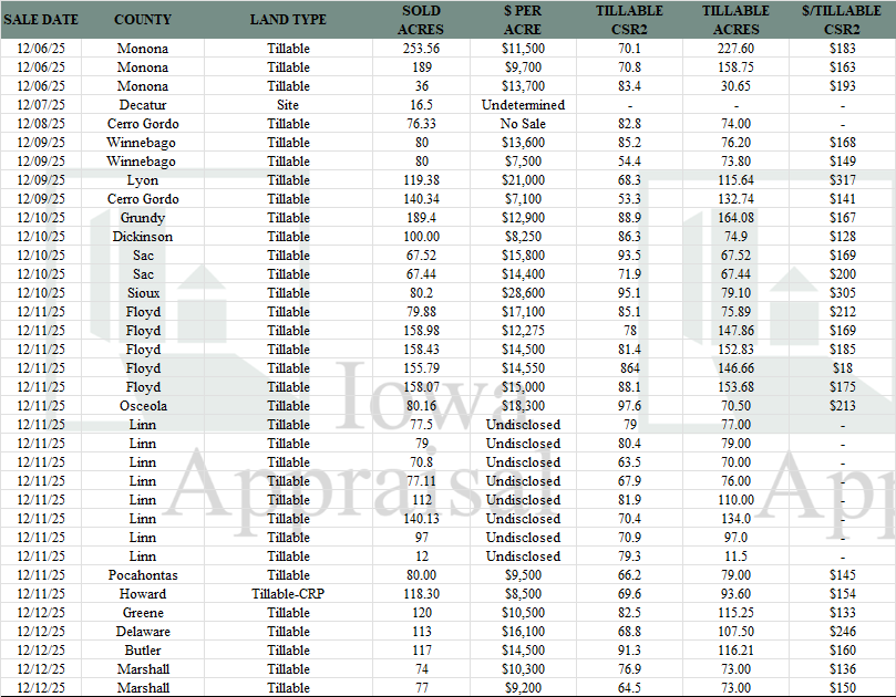 Iowa Land Auction Prices December 6-12, 2025