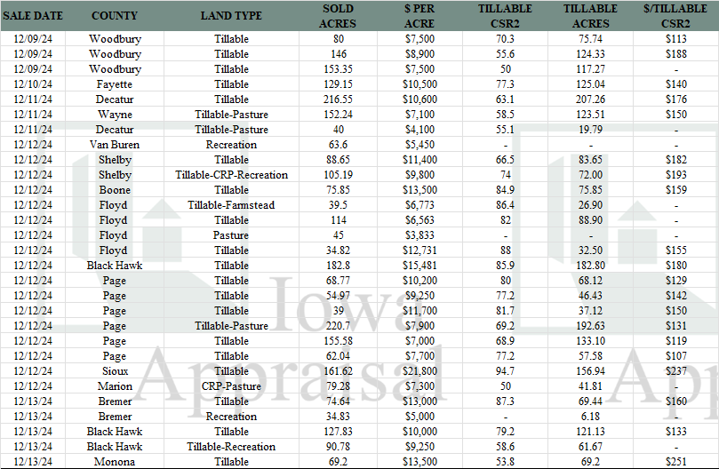 Iowa Land Auction Prices December 7-13, 2024
