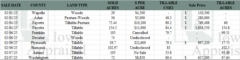 Iowa Land Auction Prices February 1-7, 2025