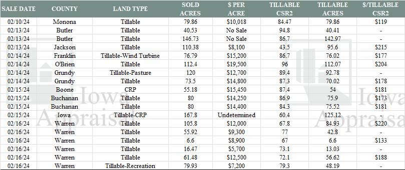 Iowa Land Auction Prices February 10-16, 2024