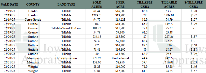 Iowa Land Auction Prices February 15-21, 2025