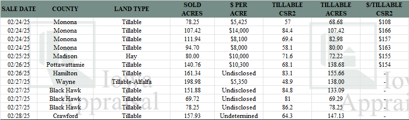 Iowa Land Auction Prices February 22-28, 2025