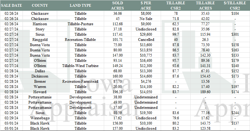 Iowa Land Auction Prices February 24–March 1, 2024