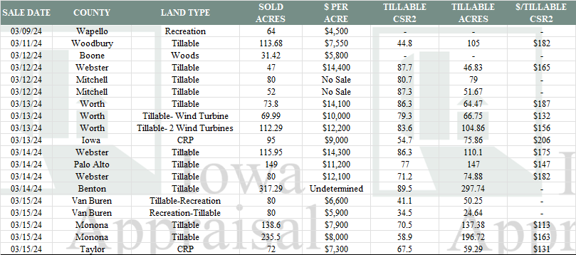 Iowa Land Auction Prices March 9-15, 2024