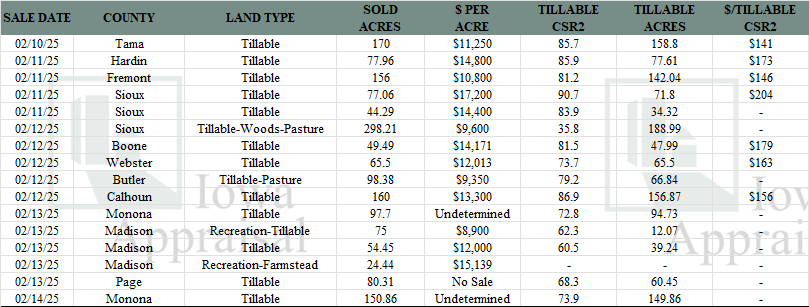 Iowa Land Auction Prices February 8-14, 2025