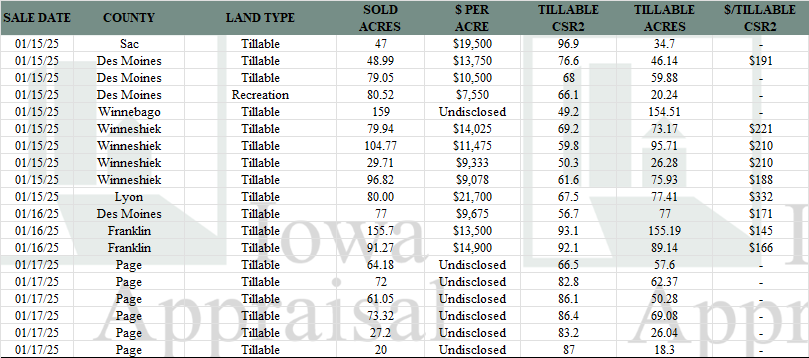 Iowa Land Auction Prices January 11-17, 2025
