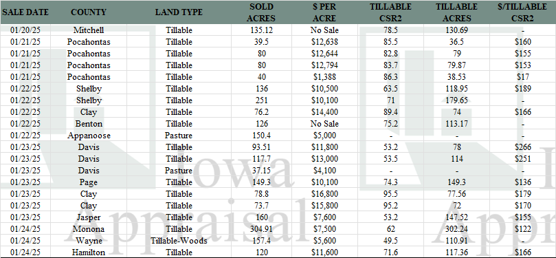 Iowa Land Auction Prices January 18-24, 2025