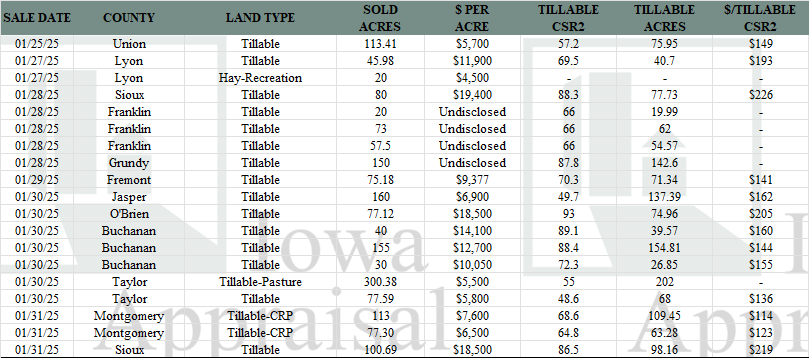 Iowa Land Auction Prices January 25-31, 2025