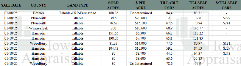 Iowa Land Auction Prices January 4-10, 2025