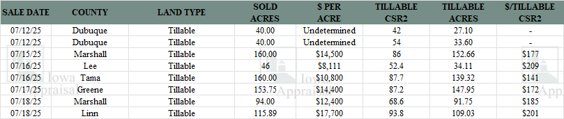 Iowa Land Auction Prices July 12-18, 2025