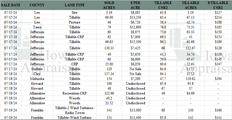 Iowa Land Auction Prices July 13-19, 2024