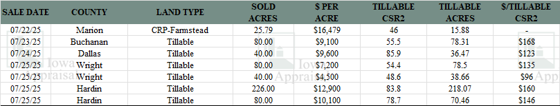 Iowa Land Auction Prices July 19-25, 2025