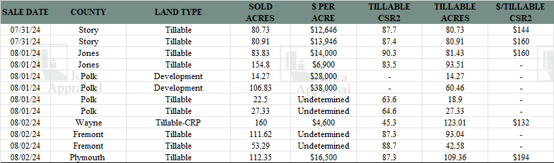 Iowa Land Auction Prices July 27-August 2, 2024