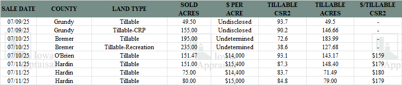 Iowa Land Auction Prices July 5-11, 2025