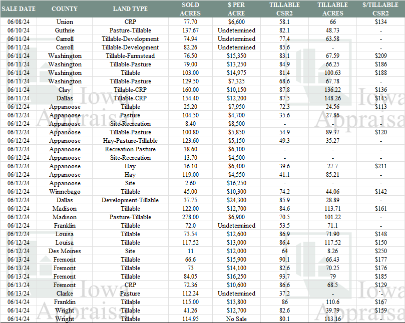 Iowa Land Auction Prices June 8-14, 2024