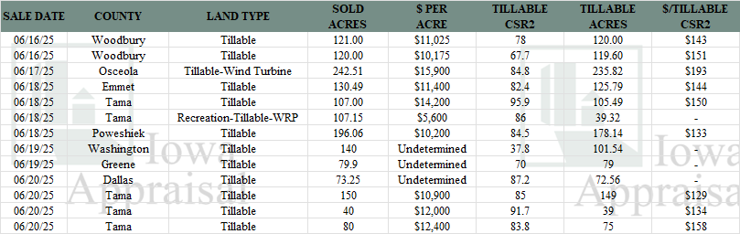 Iowa Land Auction Prices June 14-20, 2025