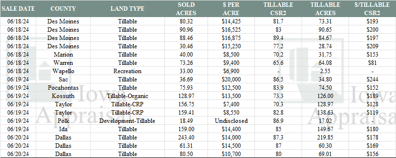 Iowa Land Auction Prices June 15-21, 2024