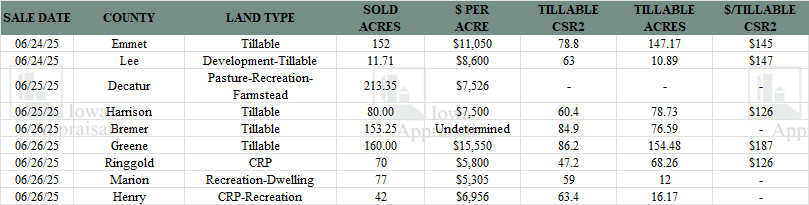Iowa Land Auction Prices June 21-27, 2025