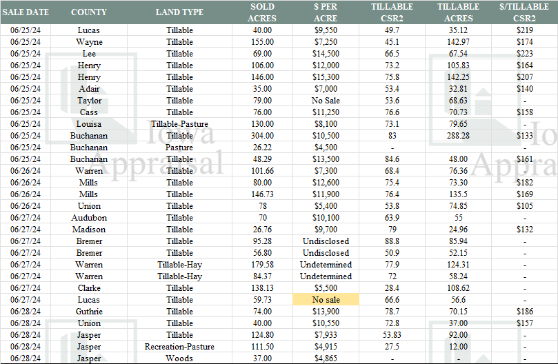 Iowa Land Auction Prices June 22-28, 2024