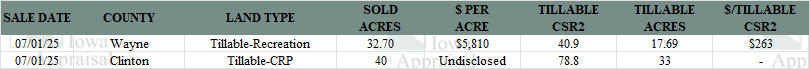 Iowa Land Auction Prices June 28-July 4, 2025